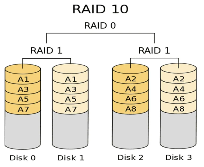 Che cosè il RAID?