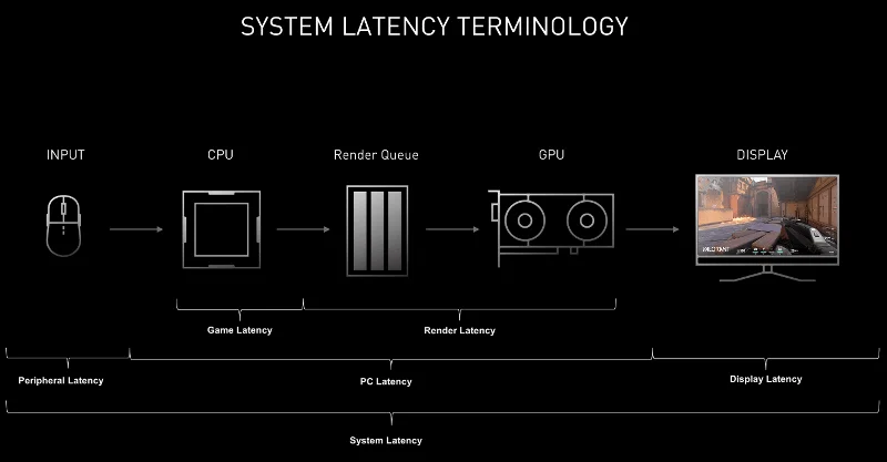O que é Nvidia Reflex?
