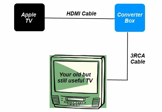 Jak podłączyć Apple TV do starego telewizora analogowego?