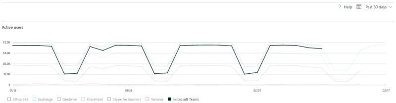 Microsoft Teams Çalışan İzleme: Çok Gizli Bir Kılavuz (2022)