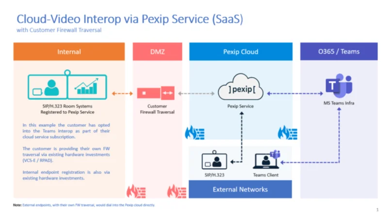 Pexip Microsoft Teams Nedir?  Ve Bilmeniz Gerekenler (2022)