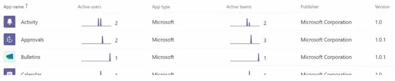 Microsoft Teams Çalışan İzleme: Çok Gizli Bir Kılavuz (2022)