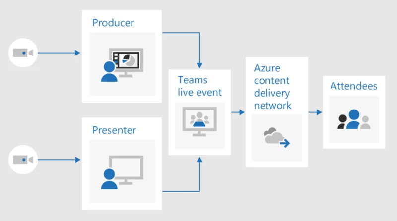 Microsoft Teams Live Event'in Sizin İçin Çalışmasını Nasıl Sağlarsınız (2022)