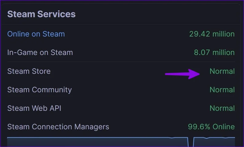 Top 14 des façons de réparer Steam qui ne s'ouvre pas ou ne plante pas sous Windows 11 ou 10