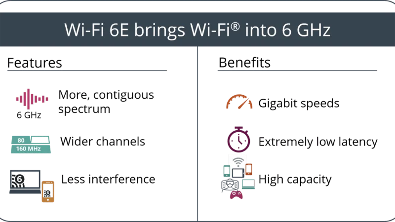 Wi-Fi 6 vs Wi-Fi 6E : de quelle norme avez-vous besoin ?