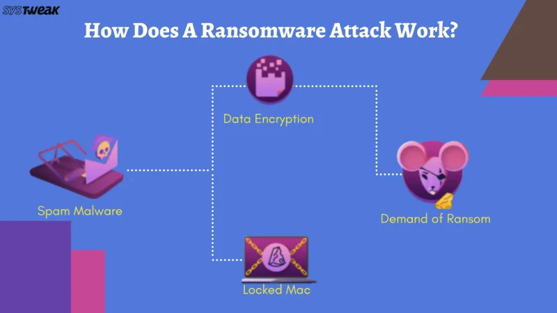 Cum să vă protejați Mac-ul de un atac ransomware?