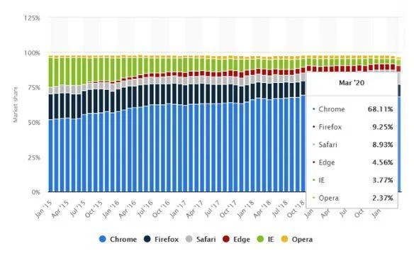 Los 10 navegadores más rápidos para Windows 10, 8, 7 en 2021