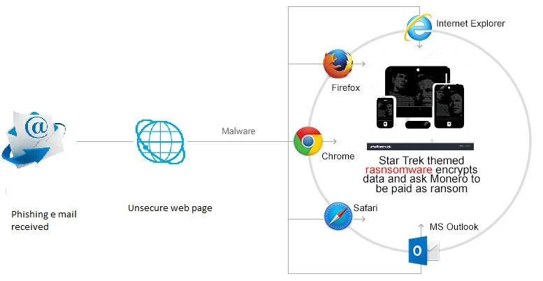 Ransomware Kirk bertema Star Trek Baru – Menuntut Monero sebagai Tebusan