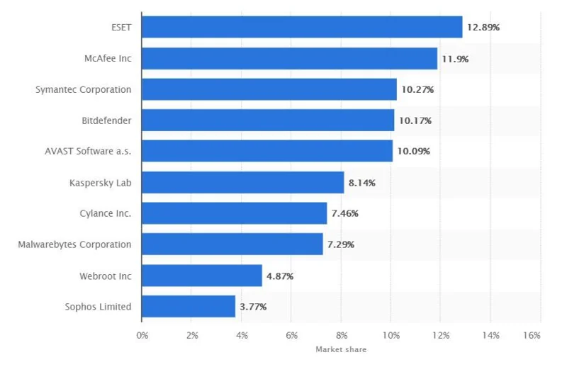 Ar trebui să plătiți pentru software anti-malware și anti-virus?