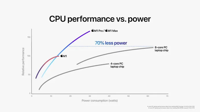M1ProとM1Max:Appleが最も強力なチップを発表 M1ProとM1Max:Appleが最も強力なチップを発表