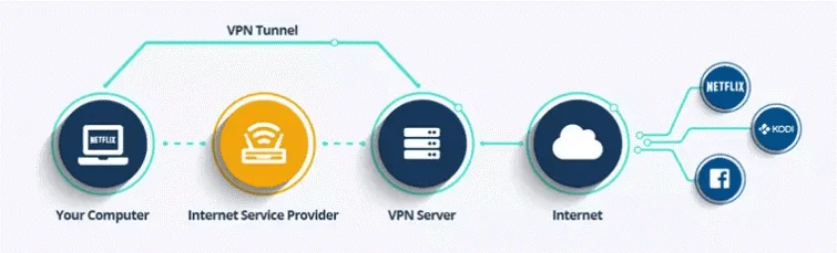 iPhone'da VPN Nedir ve Neden İhtiyacınız Var (2021)
