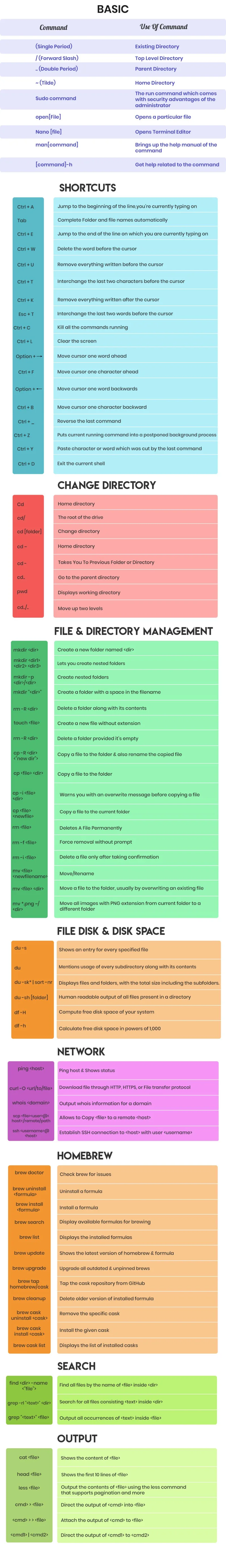 Mac Terminal Commands Cheat Sheet ที่ทุกคนควรมี