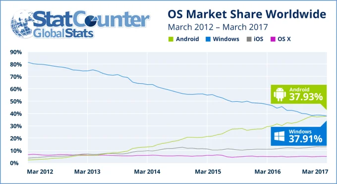 Android devient le système d'exploitation préféré d'Internet et dépasse Windows