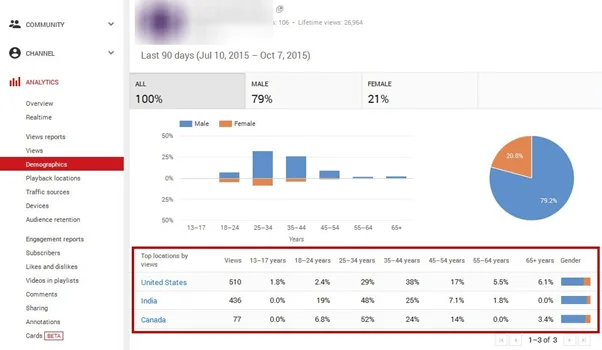YouTube Analytics: Pahami Metrik & Optimalkan Performa Video Anda