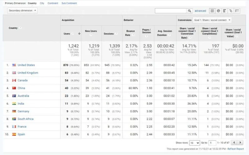 Kaedah Penyelidikan Pengguna Google Analitis untuk Meningkatkan Trafik Laman Web