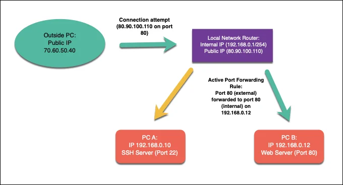 Qu'est-ce que la redirection de port et comment la configurer sur votre routeur