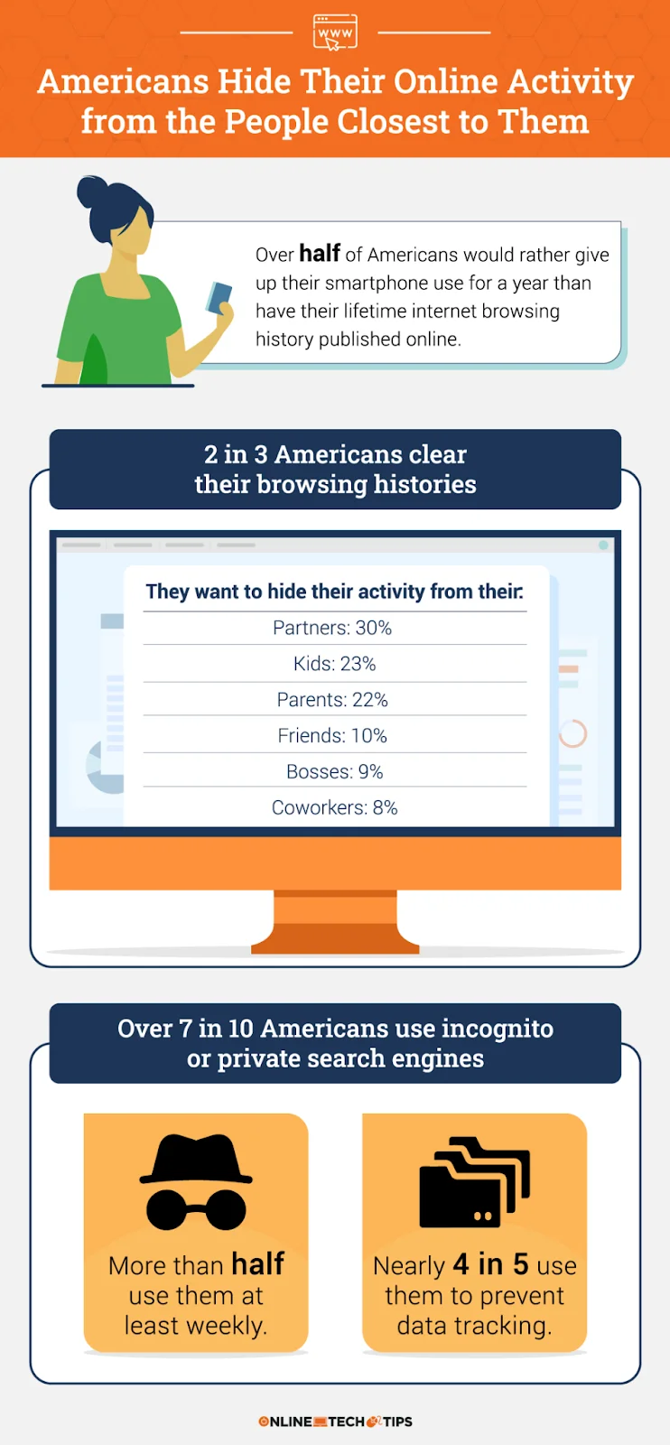 Sondaj: Obiceiurile pe internet pe care le ascund americanii