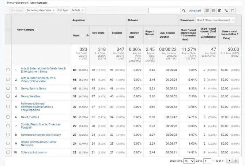 Kaedah Penyelidikan Pengguna Google Analitis untuk Meningkatkan Trafik Laman Web