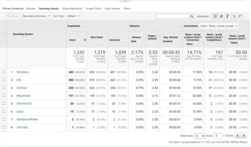 Kaedah Penyelidikan Pengguna Google Analitis untuk Meningkatkan Trafik Laman Web