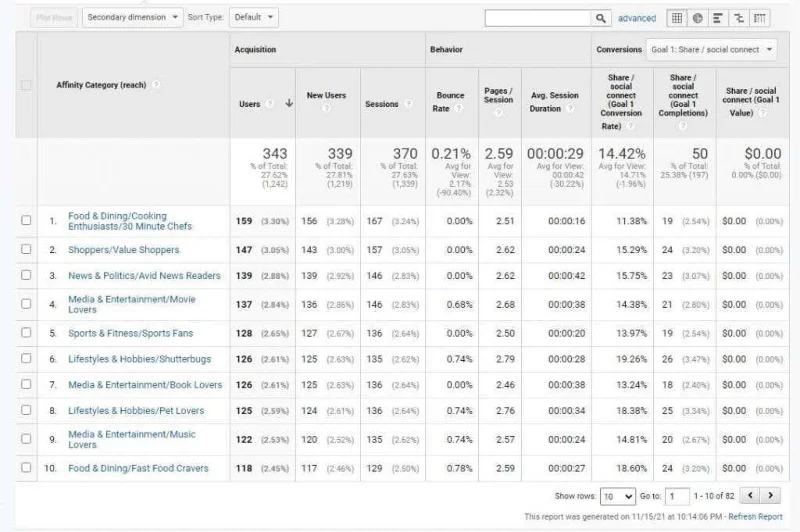 Kaedah Penyelidikan Pengguna Google Analitis untuk Meningkatkan Trafik Laman Web