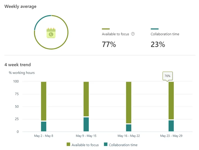 Apakah Microsoft MyAnalytics dan Cara Menggunakannya?