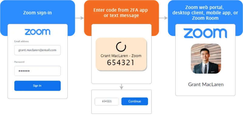 Zoom 2FA: วิธีเปิดใช้งาน ตั้งค่า และใช้การตรวจสอบสิทธิ์สองปัจจัย